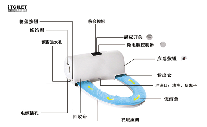 全自動換套馬桶蓋、智能馬桶蓋、坐便套、一次性馬桶坐墊、轉轉墊、便潔墊、自動換套馬桶蓋、智能便潔墊、馬桶轉轉墊、智能潔身器